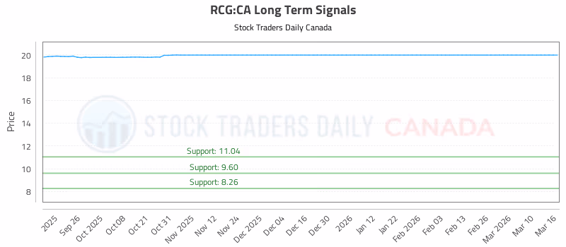 Stock Chart for RCG:CA