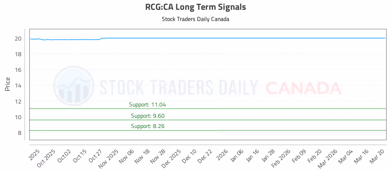 Stock Chart for RCG:CA