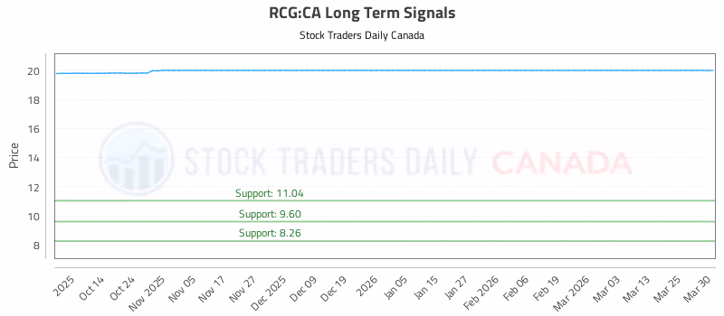 Stock Chart for RCG:CA