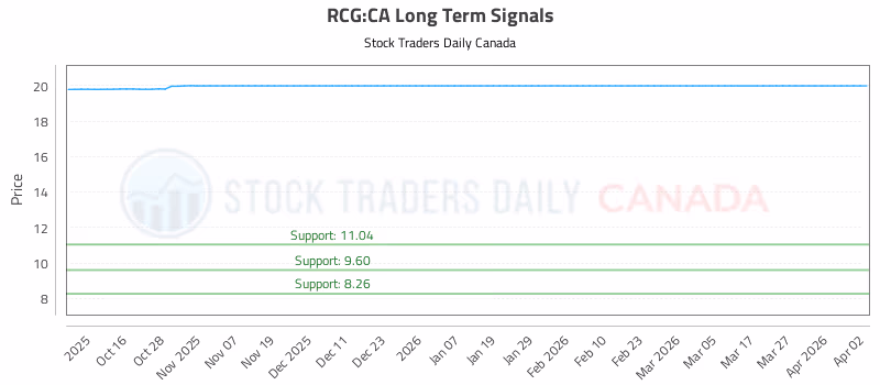 Stock Chart for RCG:CA