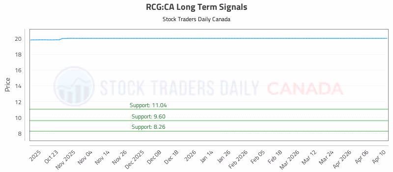 Stock Chart for RCG:CA