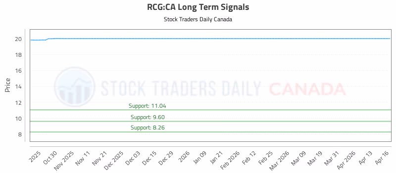 Stock Chart for RCG:CA