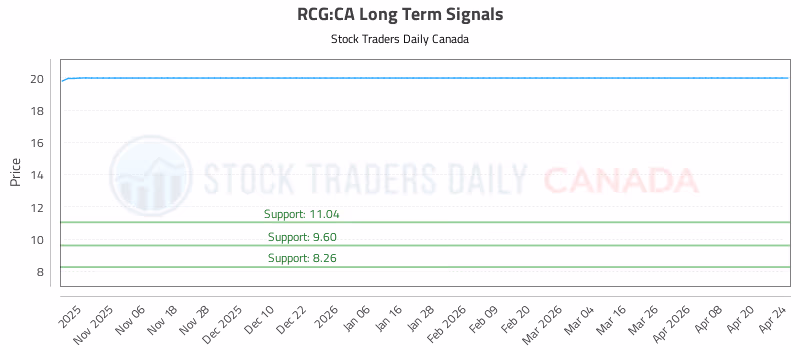 Stock Chart for RCG:CA