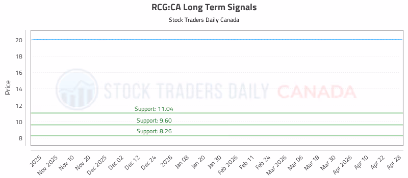 Stock Chart for RCG:CA
