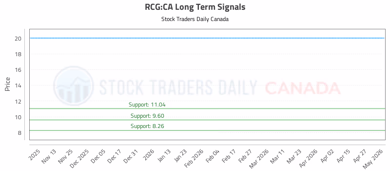 Stock Chart for RCG:CA