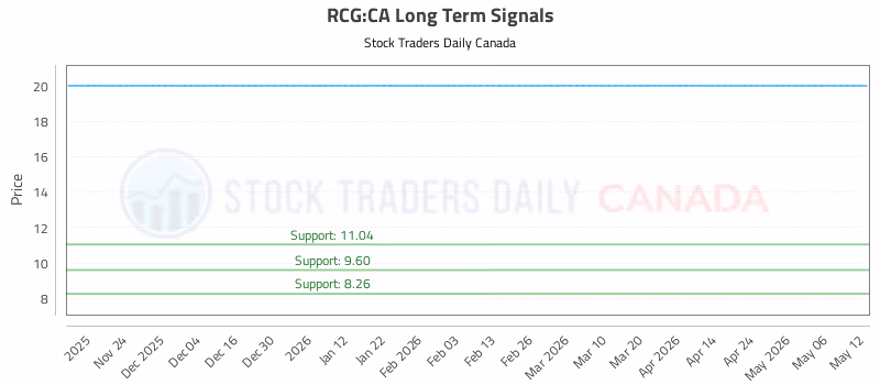 Stock Chart for RCG:CA