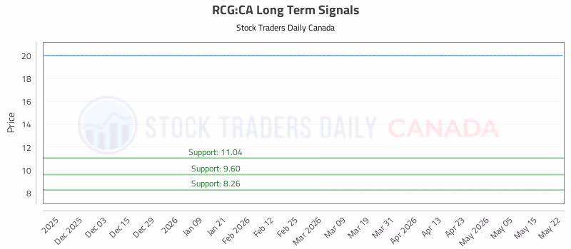 Stock Chart for RCG:CA