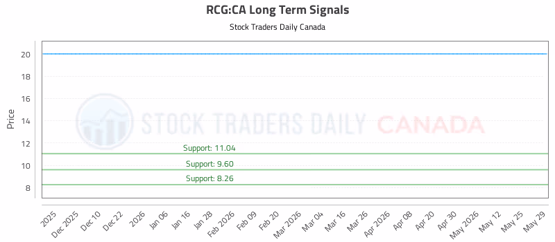 Stock Chart for RCG:CA