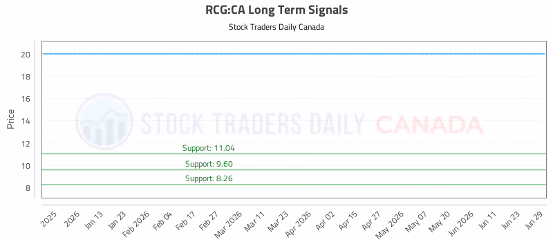 Stock Chart for RCG:CA