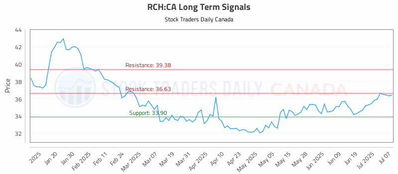 Stock Chart for RCH:CA