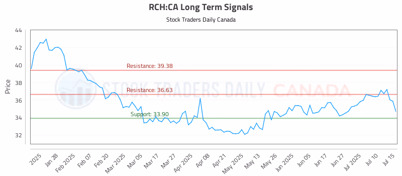 Stock Chart for RCH:CA