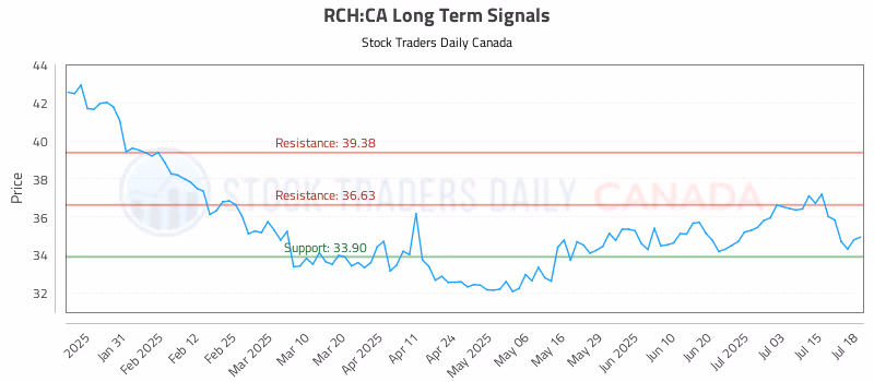 Stock Chart for RCH:CA