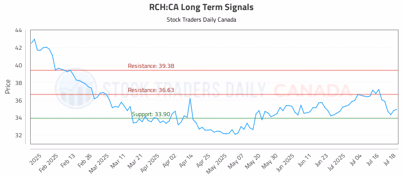 Stock Chart for RCH:CA