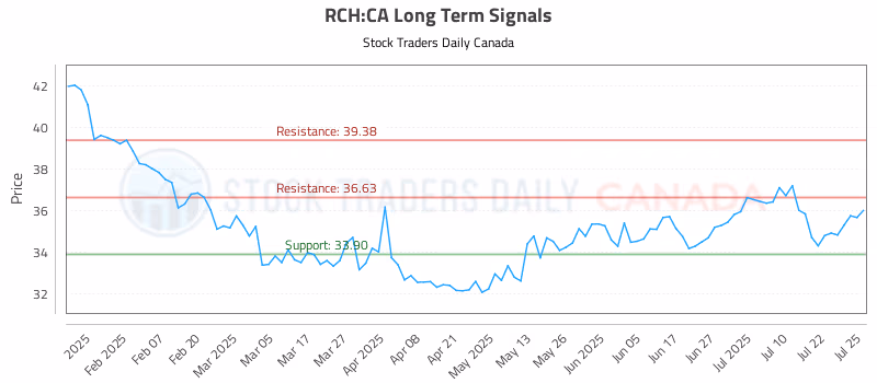 Stock Chart for RCH:CA