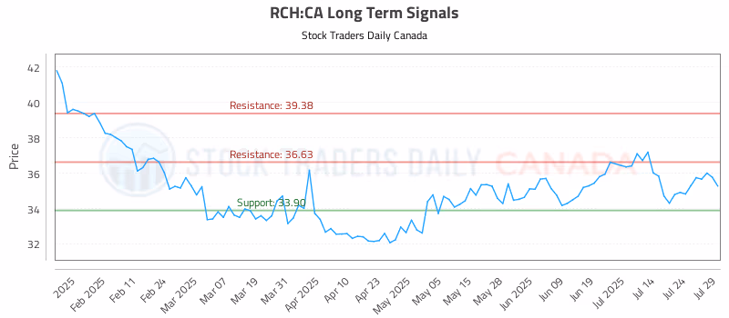 Stock Chart for RCH:CA