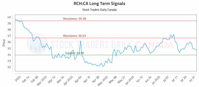 Stock Chart for RCH:CA