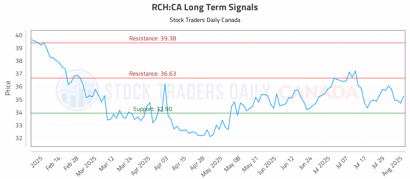 Stock Chart for RCH:CA