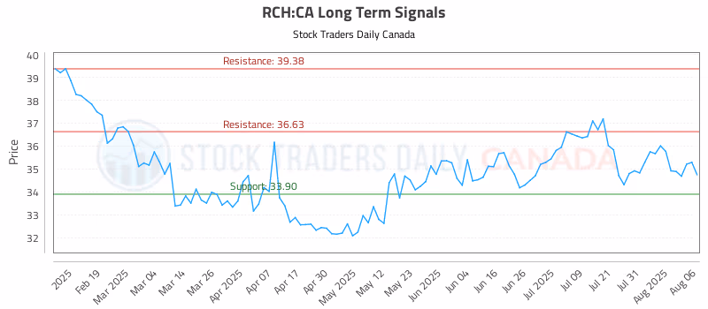 Stock Chart for RCH:CA