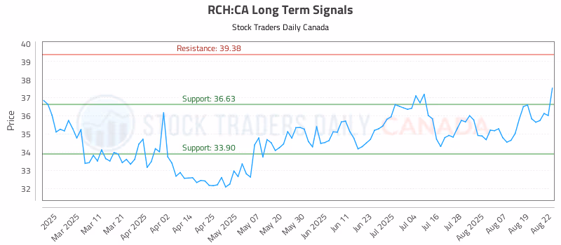 Stock Chart for RCH:CA