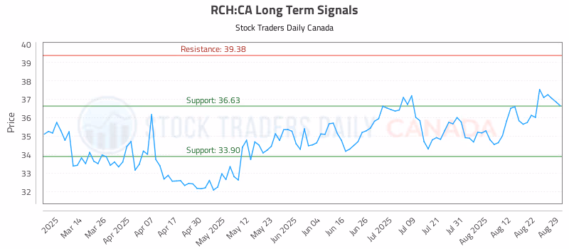 Stock Chart for RCH:CA