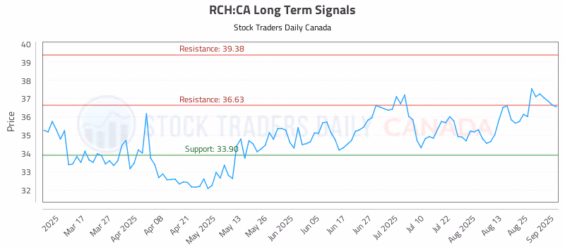 Stock Chart for RCH:CA