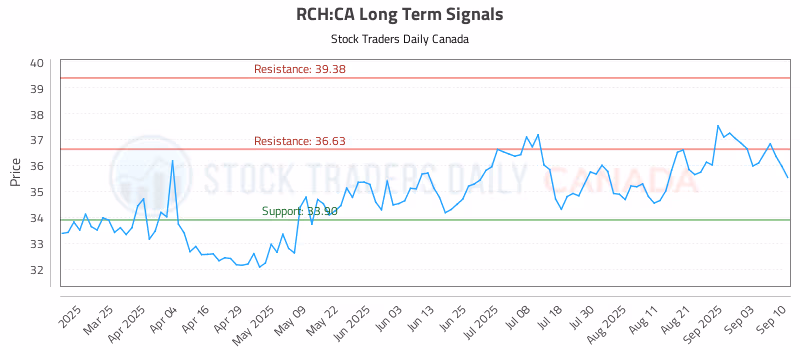 Stock Chart for RCH:CA