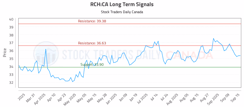 Stock Chart for RCH:CA