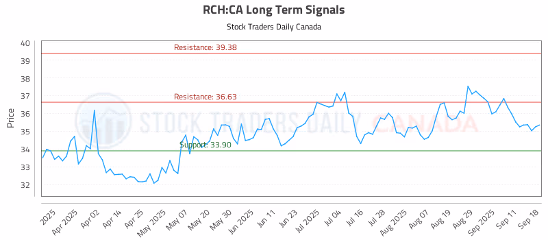 Stock Chart for RCH:CA