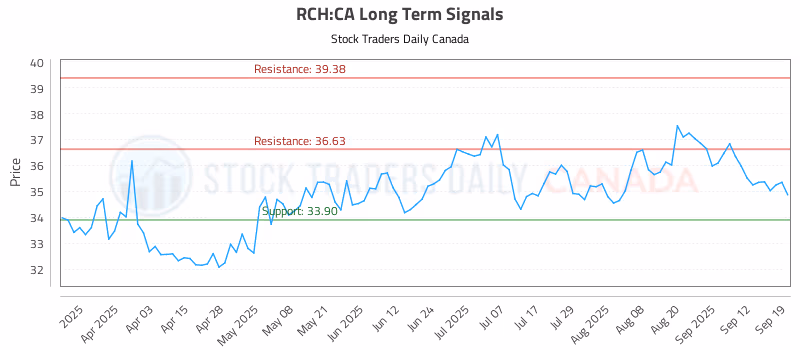 Stock Chart for RCH:CA