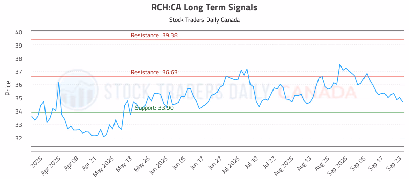Stock Chart for RCH:CA