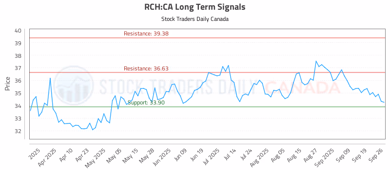 Stock Chart for RCH:CA