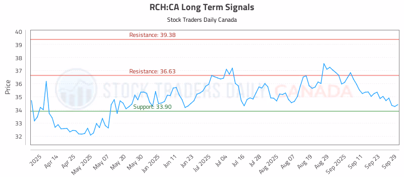 Stock Chart for RCH:CA