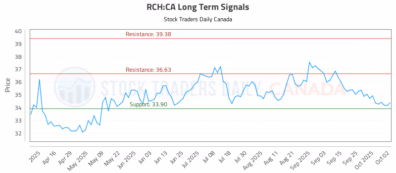 Stock Chart for RCH:CA