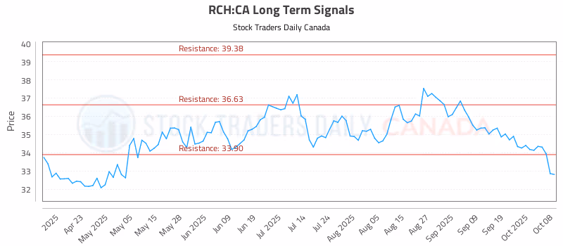 Stock Chart for RCH:CA