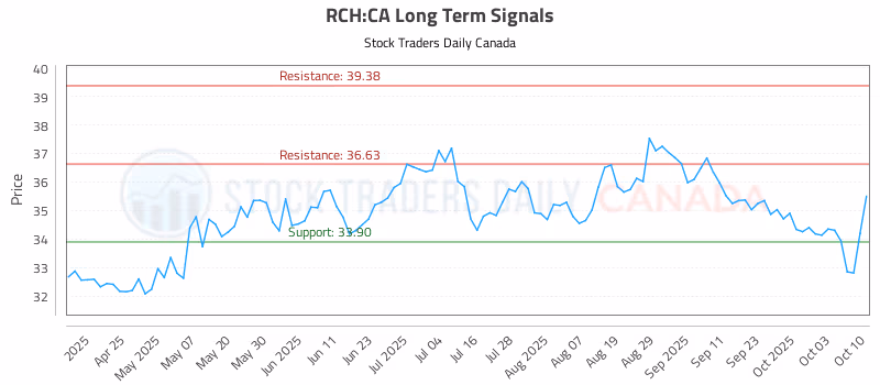 Stock Chart for RCH:CA