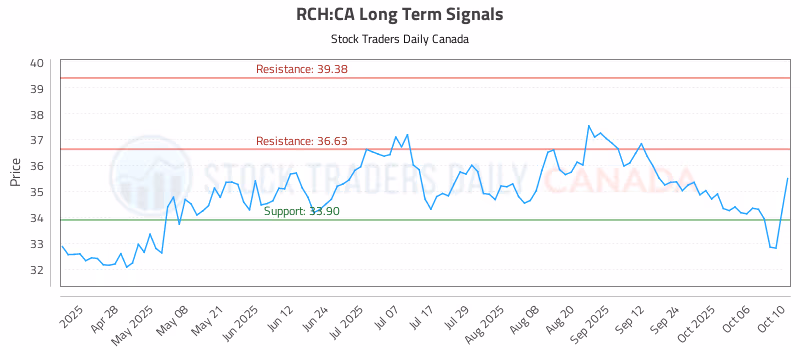 Stock Chart for RCH:CA