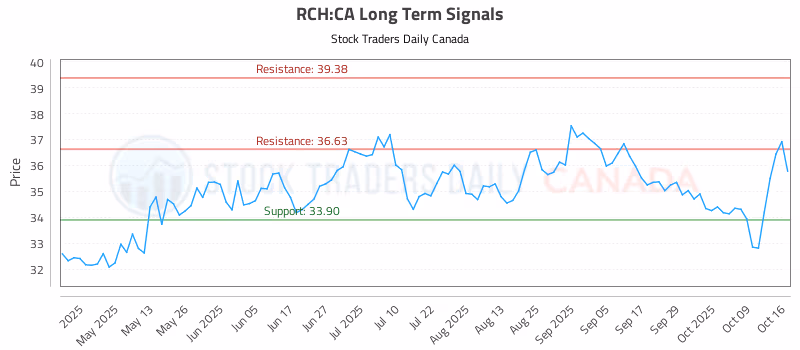 Stock Chart for RCH:CA