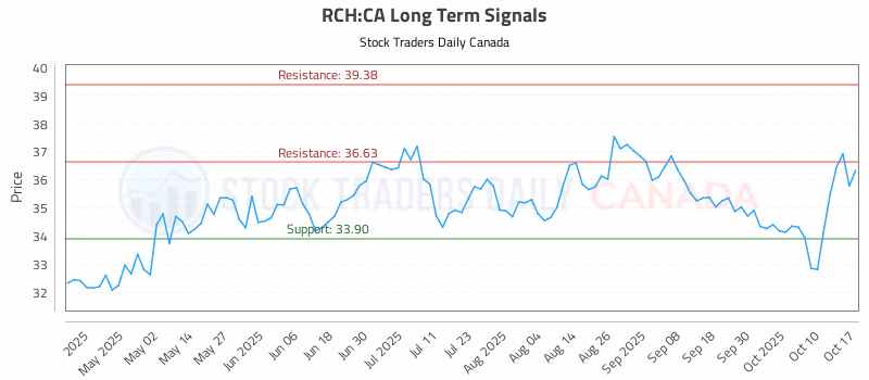 Stock Chart for RCH:CA