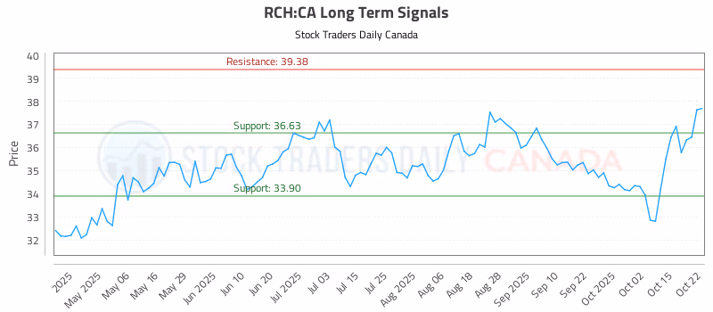 Stock Chart for RCH:CA