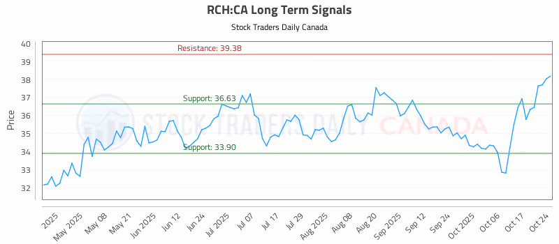 Stock Chart for RCH:CA