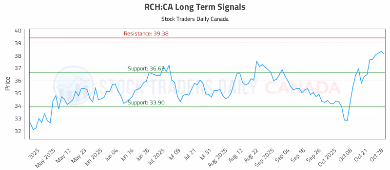 Stock Chart for RCH:CA