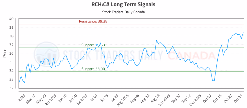 Stock Chart for RCH:CA