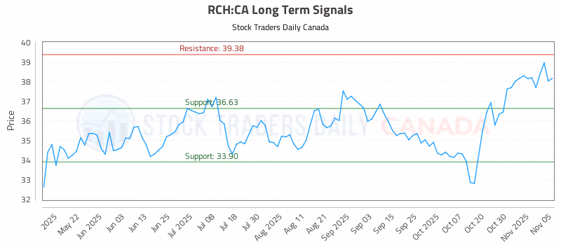 Stock Chart for RCH:CA