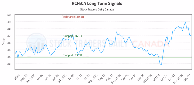 Stock Chart for RCH:CA