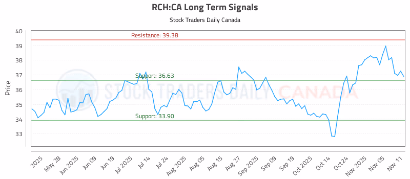 Stock Chart for RCH:CA