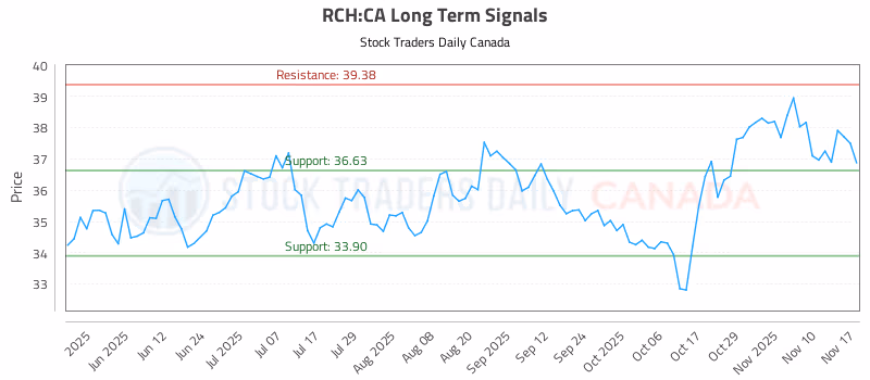 Stock Chart for RCH:CA