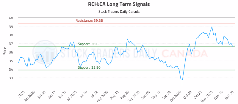 Stock Chart for RCH:CA