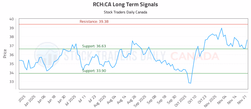 Stock Chart for RCH:CA