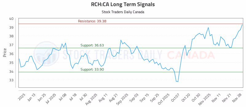 Stock Chart for RCH:CA