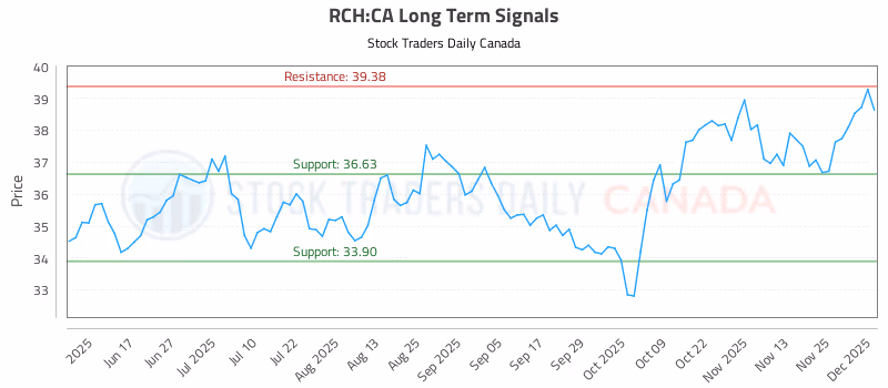 Stock Chart for RCH:CA